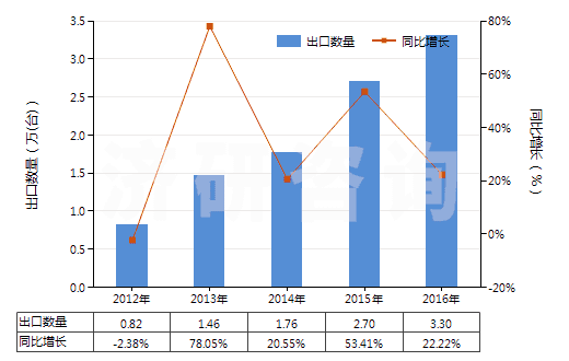 2012-2016年中國冷藏或冷凍箱用壓縮機(電動機額定功率>5kw)(HS84143015)出口量及增速統(tǒng)計 2012-2016年中國冷藏或冷凍箱用壓縮機(電動機額定功率>5kw)(HS84143015)出口量及增速統(tǒng)計